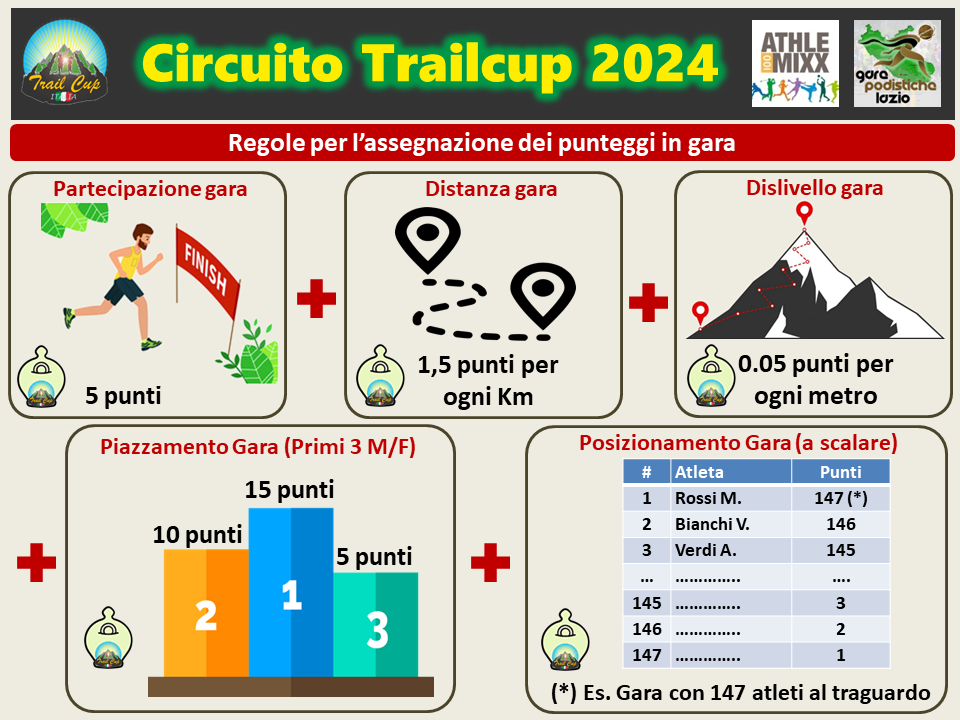 assegnazione punteggi gare trailcup.it