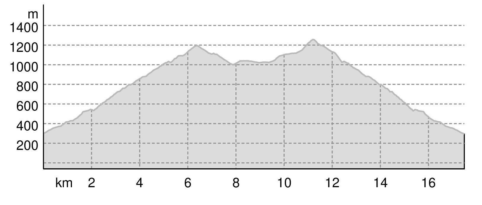 Profilo Altimetrico Millennium Trail Monte Gennaro - 2022