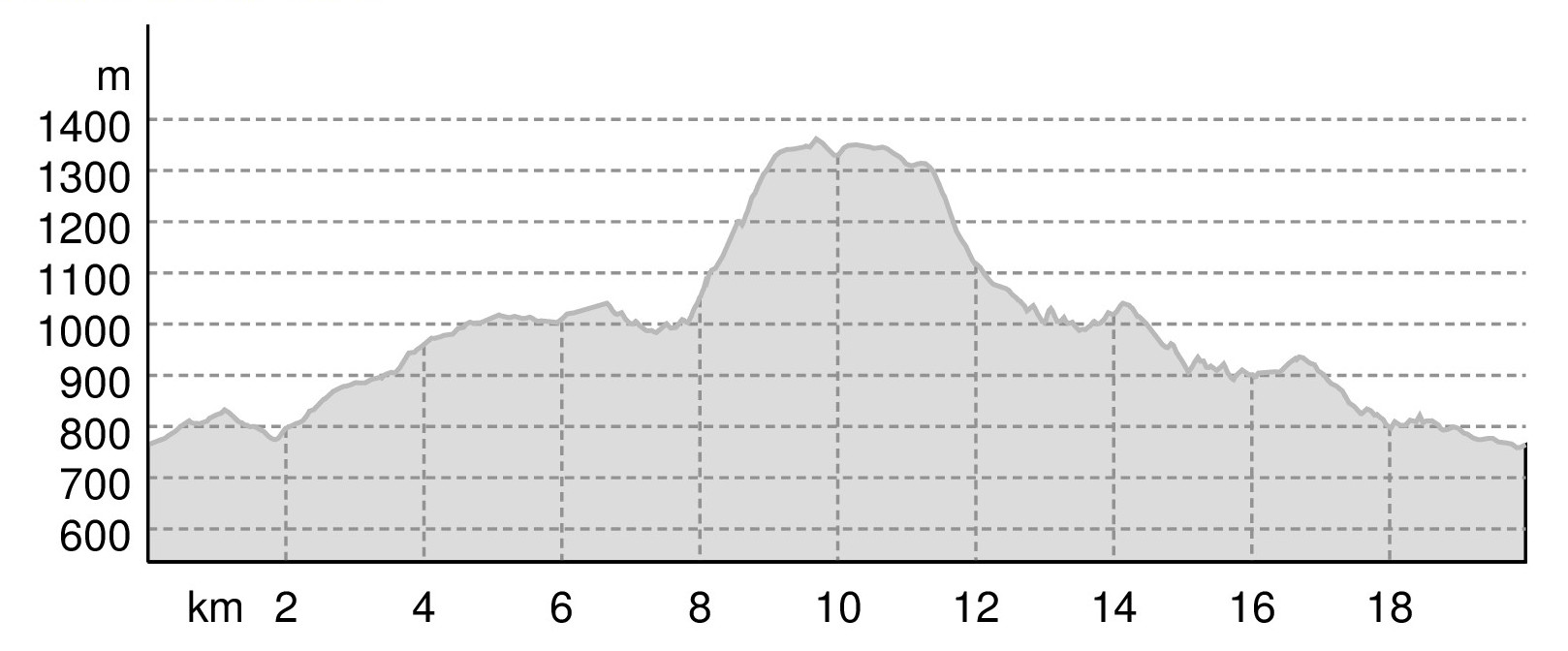 Profilo Altimetrico Trail di Monte Pellecchia - 2022